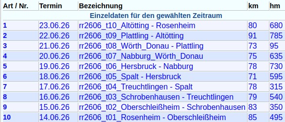 Statistik der Radreise - © RoRadln - Kurt Schmidt