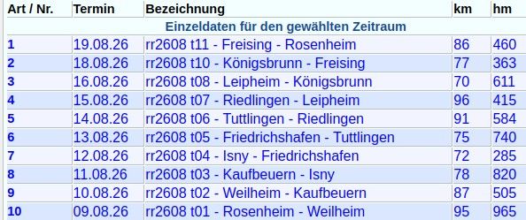 Statistik der Radreise - © RoRadln - Kurt Schmidt